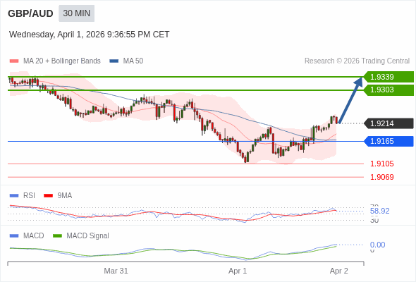 GBP/AUD mungkin naik 89 - 125 pip.