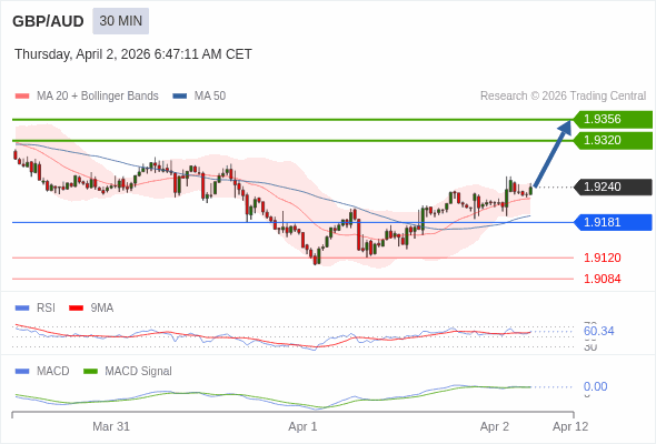 GBP/AUD mungkin naik 80 - 116 pips.