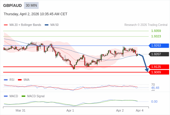 GBP/AUD bisa turun 82 - 118 pips.