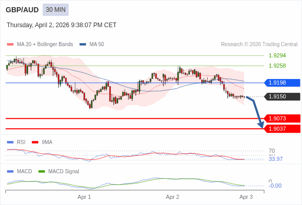 GBP/AUD mungkin turun 77 - 113 pip.