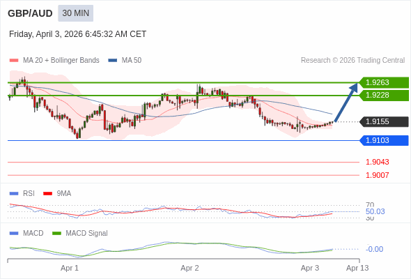 MACD ต้องทะลุเหนือระดับศูนย์ เพื่อทริกเกอร์กำไรเพิ่มเติม
