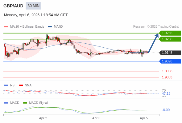 GBP/AUD mungkin naik 82 - 118 pips.