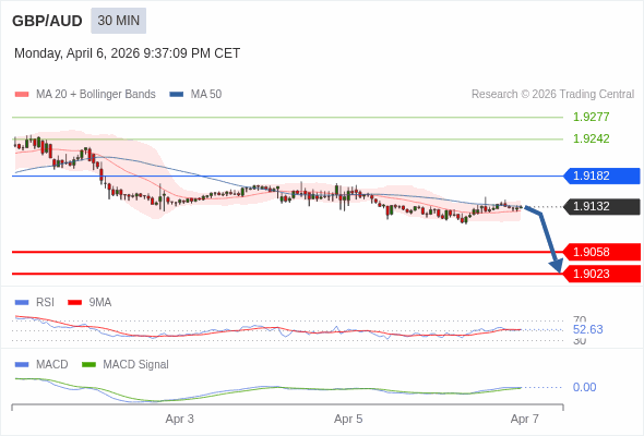 GBP/AUD mungkin turun 74 - 109 pip.