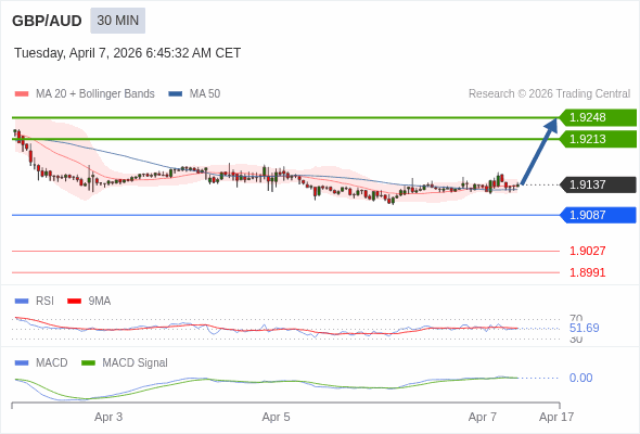 GBP/AUD bisa naik 76 - 111 pips.