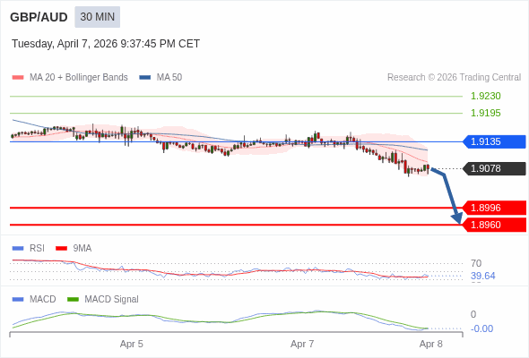 GBP/AUD mungkin turun 82 - 118 pips.