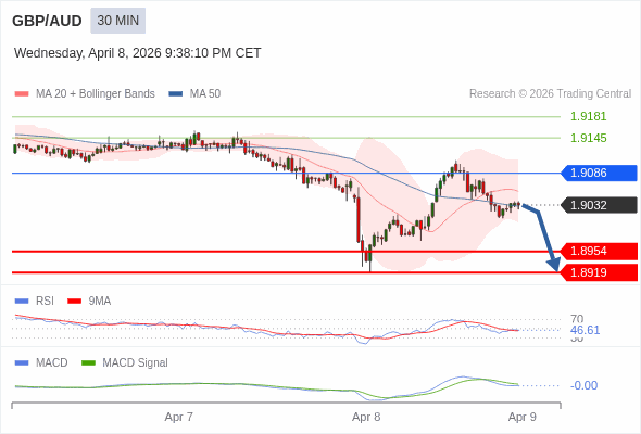 GBP/AUD mungkin turun 78 - 113 pips.
