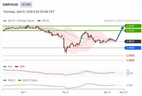 GBP/AUD mungkin naik 89 - 126 pips.