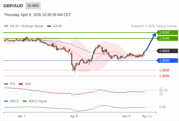 GBP/AUD mungkin naik 82 - 119 pips.