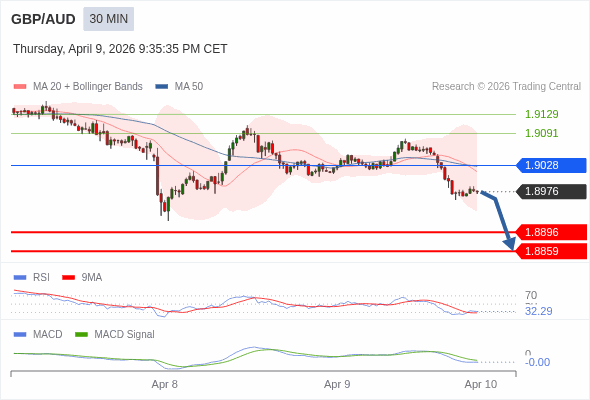 GBP/AUD mungkin turun 80 - 117 pips.