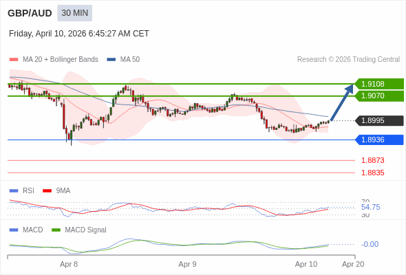 GBP/AUD mungkin naik 75 - 113 pips.