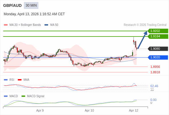 GBP/AUD mungkin naik 84 - 122 pip.