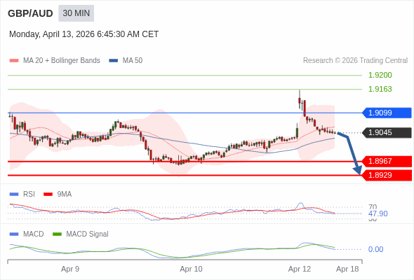 GBP/AUD mungkin turun 78 - 116 pips.