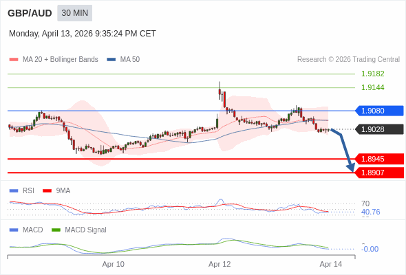 GBP/AUD mungkin turun 83 - 121 pip.