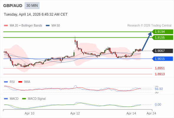 GBP/AUD mungkin naik 88 - 127 pip.