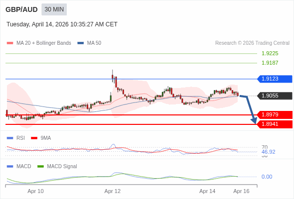 GBP/AUD mungkin turun 76 - 114 pip.
