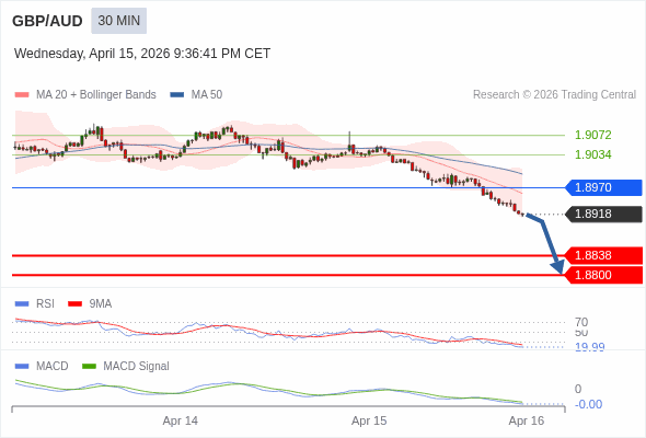 GBP/AUD mungkin turun 80 - 118 pips.