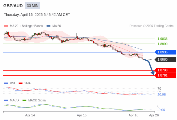 GBP/AUD mungkin turun 82 - 119 pip.