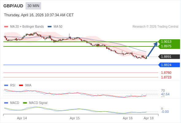 GBP/AUD mungkin naik 84 - 122 pip.