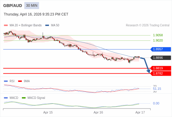 GBP/AUD mungkin turun 77 - 114 pips.