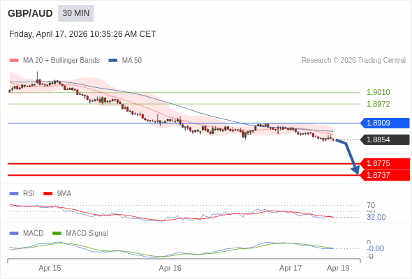 GBP/AUD mungkin turun 79 - 117 pip.
