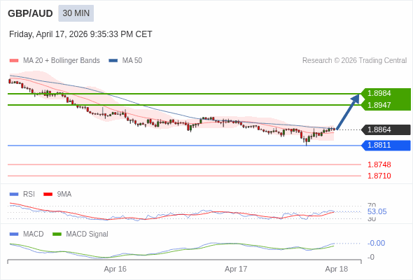 MACD phải vượt lên mức 0 để kích hoạt mức tăng thêm.