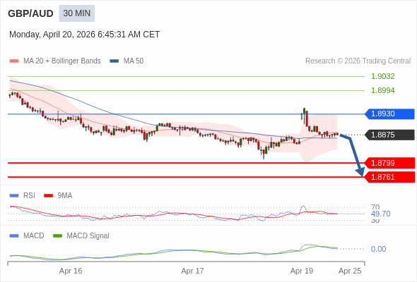 GBP/AUD mungkin akan turun 76 - 114 pip.