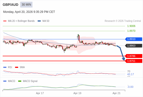 GBP/AUD mungkin turun 77 - 112 pips.