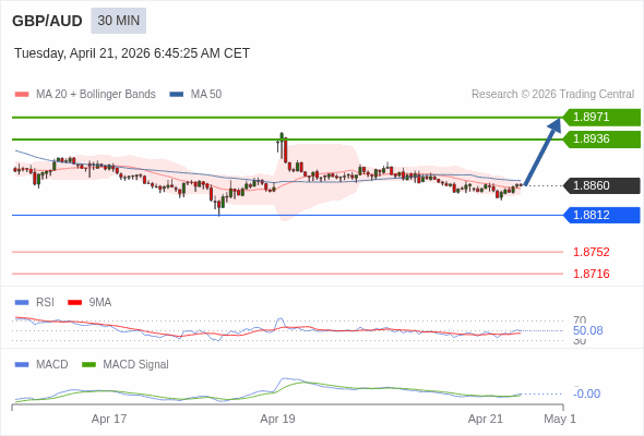 GBP/AUD mungkin naik 76 - 111 pips.
