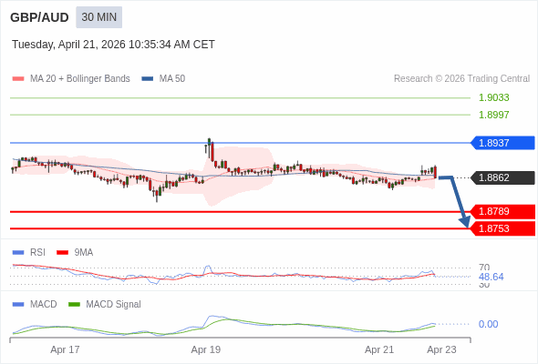 GBP/AUD mungkin turun 73 - 109 pips.