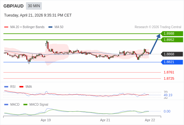 GBP/AUD mungkin naik 84 - 120 pip.