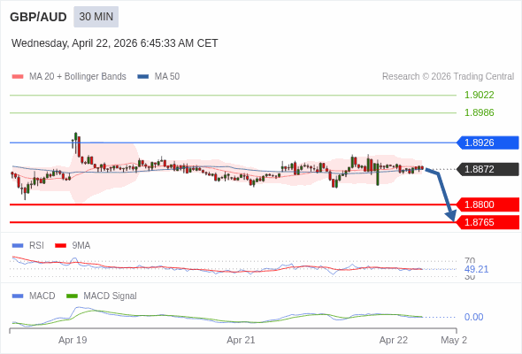GBP/AUD mungkin turun 72 - 107 pips.