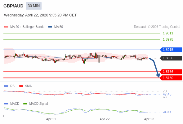 GBP/AUD mungkin turun 80 - 116 pips.