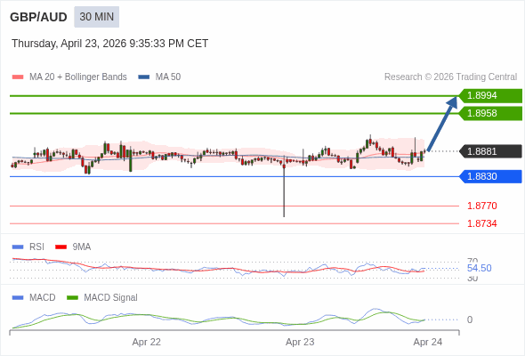 GBP/AUD mungkin naik 77 - 113 pips.
