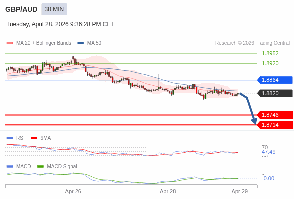 GBP/AUD mungkin turun 74 - 106 pip.