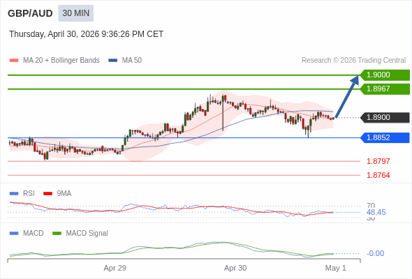 GBP/AUD mungkin naik 67 - 100 pip.