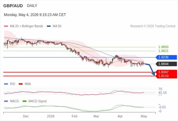 GBP/AUD mungkin turun ke 1,8119 - 1,8347.