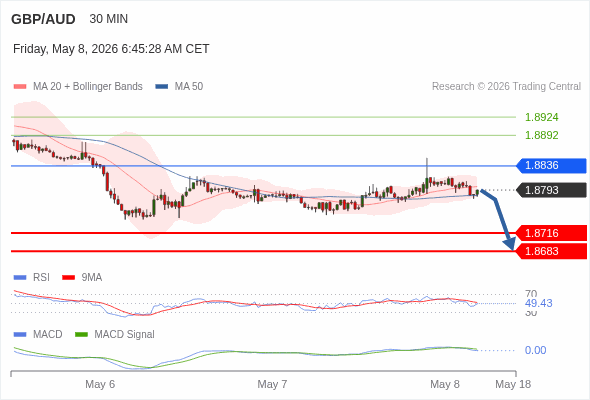 GBP/AUD mungkin turun 77 - 110 pip.