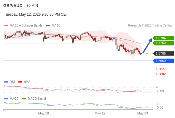 GBP/AUD mungkin naik 53 - 78 pip.