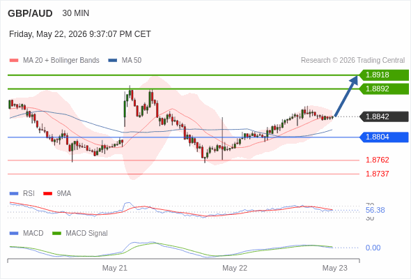 The price could retrace.