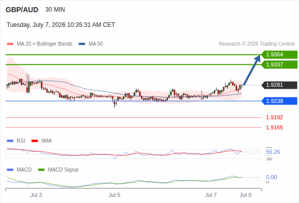 The price could retrace.