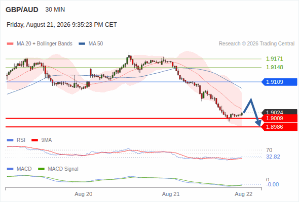 The downside prevails as long as 1.9109 is resistance, with 1.9009 and 1.8986 as targets