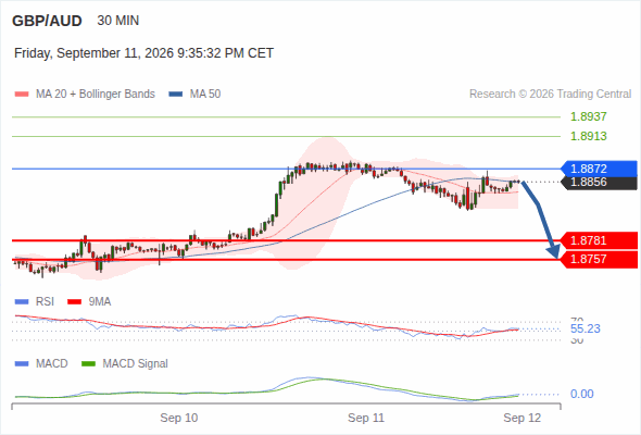 The downside prevails as long as 1.8872 is resistance, with 1.8781 and 1.8757 as targets