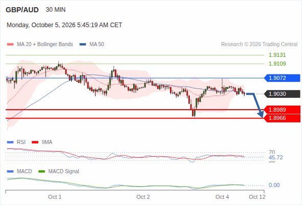 The downside prevails as long as 1.9072 is resistance, with 1.8989 and 1.8966 as targets