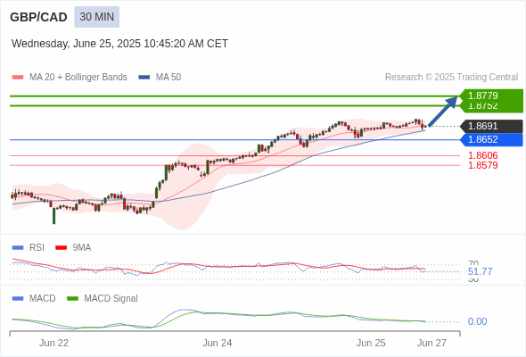 The price could retrace.