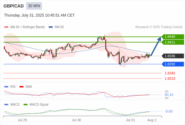 The MACD must break above its zero level to trigger further gains.