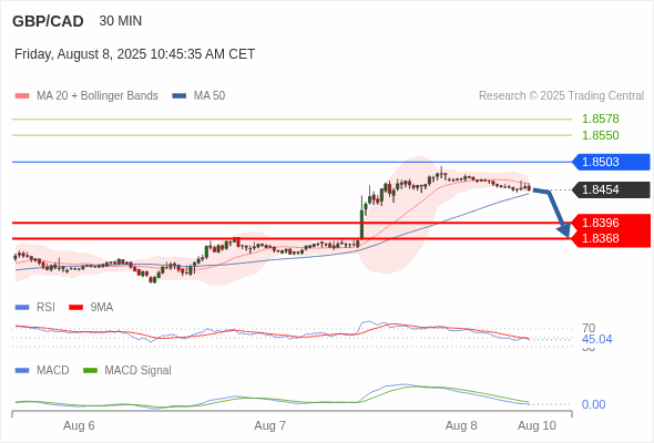 The MACD must penetrate its zero line to expect further downside.