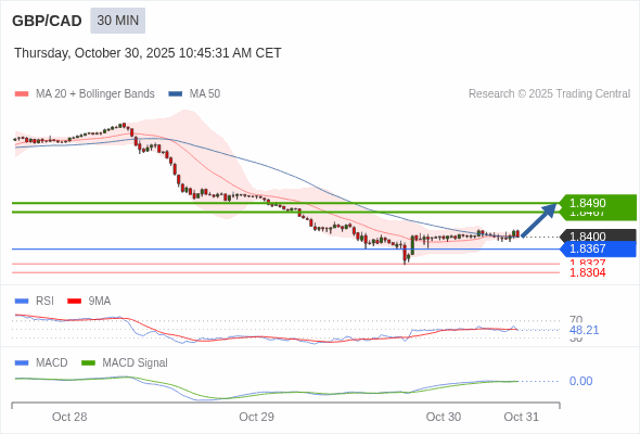 RSI vượt lên trên vùng 50 sẽ kích hoạt mức tăng thêm.