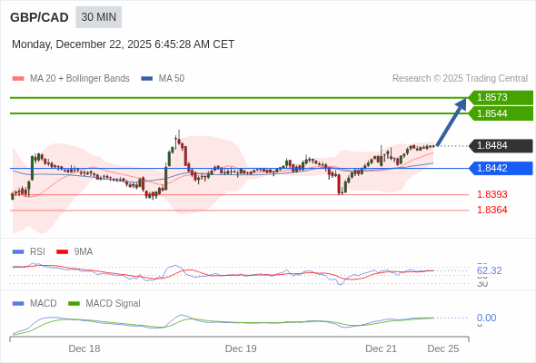 GBP/CAD mungkin naik 60 - 89 pips.