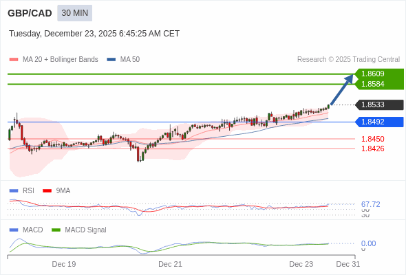 GBP/CAD mungkin naik 51 - 76 pips.