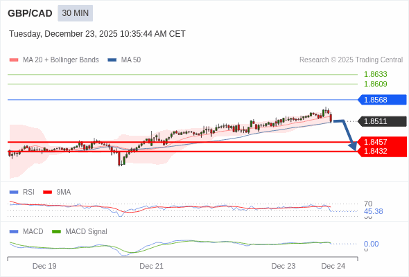 GBP/CAD mungkin turun 54 - 79 pip.